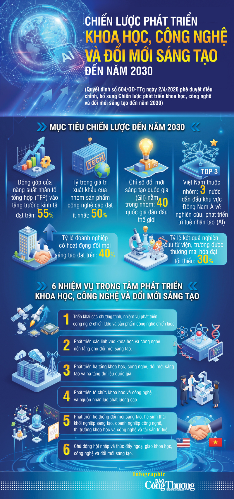 Infographic | Phát triển khoa học, công nghệ và đổi mới sáng tạo đến năm 2030 - 1