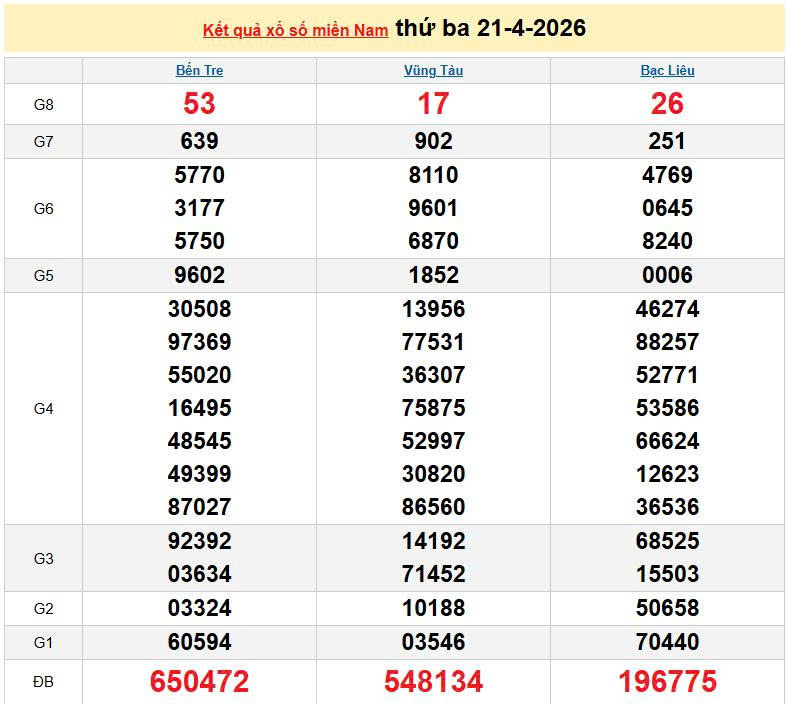 XSMN 21/4, KQXSMN 21/4, kết quả xổ số miền Nam ngày 21/4/2026