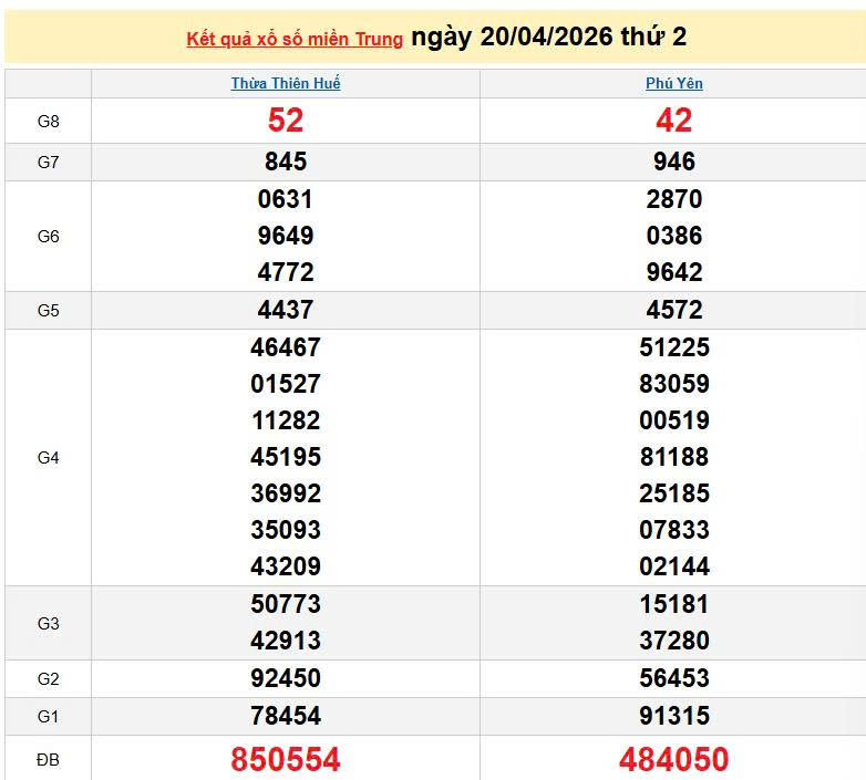XSMT 21/4, KQXSMT 21/4, kết quả xổ số miền Trung ngày 21/4/2026