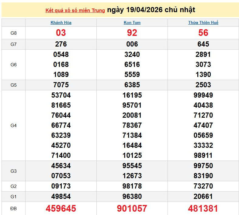 XSMT 19/4, KQXSMT 19/4, kết quả xổ số miền Trung ngày 19/4/2026