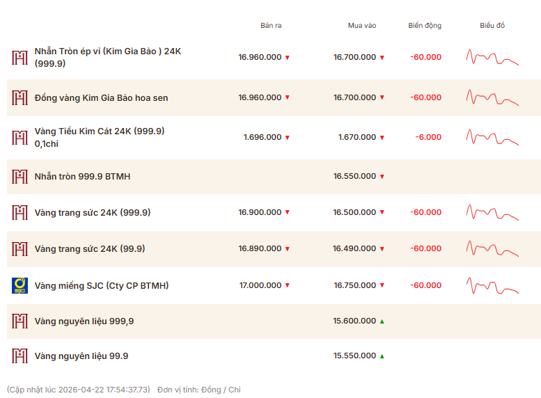 Giá vàng thương hiệu Bảo Tín Mạnh Hải được niêm yết sáng sớm ngày 23/4