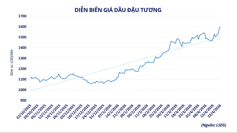 Diễn biến giá dầu đậu tương. Ảnh minh hoạ