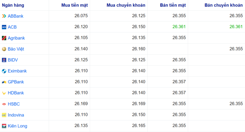 Tỷ giá USD tại một số ngân hàng hôm nay. Nguồn: Webgia.com.