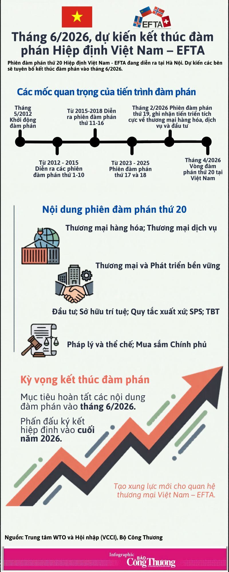Infographic | Tháng 6/2026, dự kiến kết thúc đàm phán Hiệp định Việt Nam - EFTA - 1