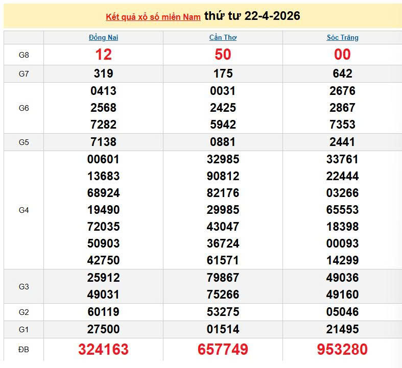 XSMN 22/4, KQXSMN 22/4, kết quả xổ số miền Nam ngày 22/4/2026