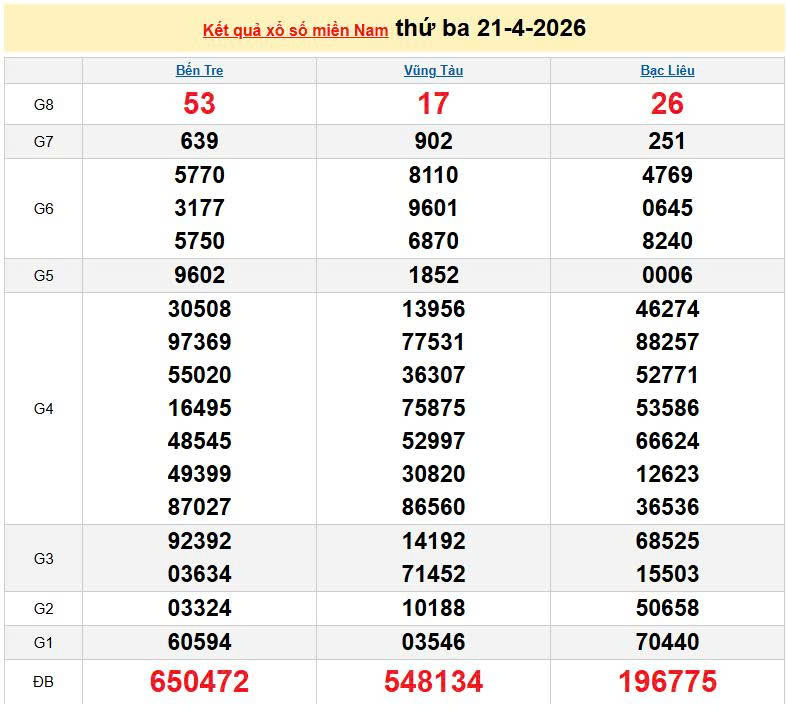 XSMN 21/4, KQXSMN 21/4, kết quả xổ số miền Nam ngày 21/4/2026