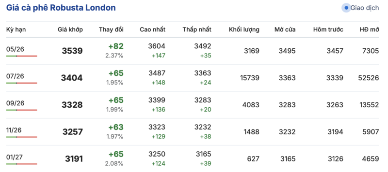 Giá cà phê hôm nay 23/4/2026: Đảo chiều tăng mạnh - 1
