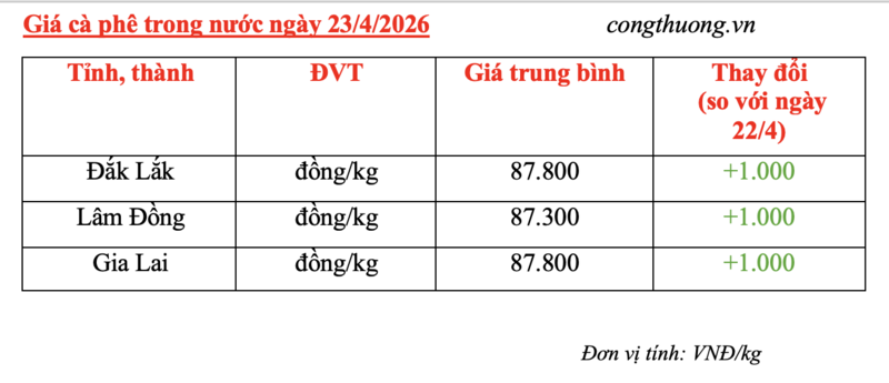 Giá cà phê hôm nay 23/4/2026: Đảo chiều tăng mạnh - 5