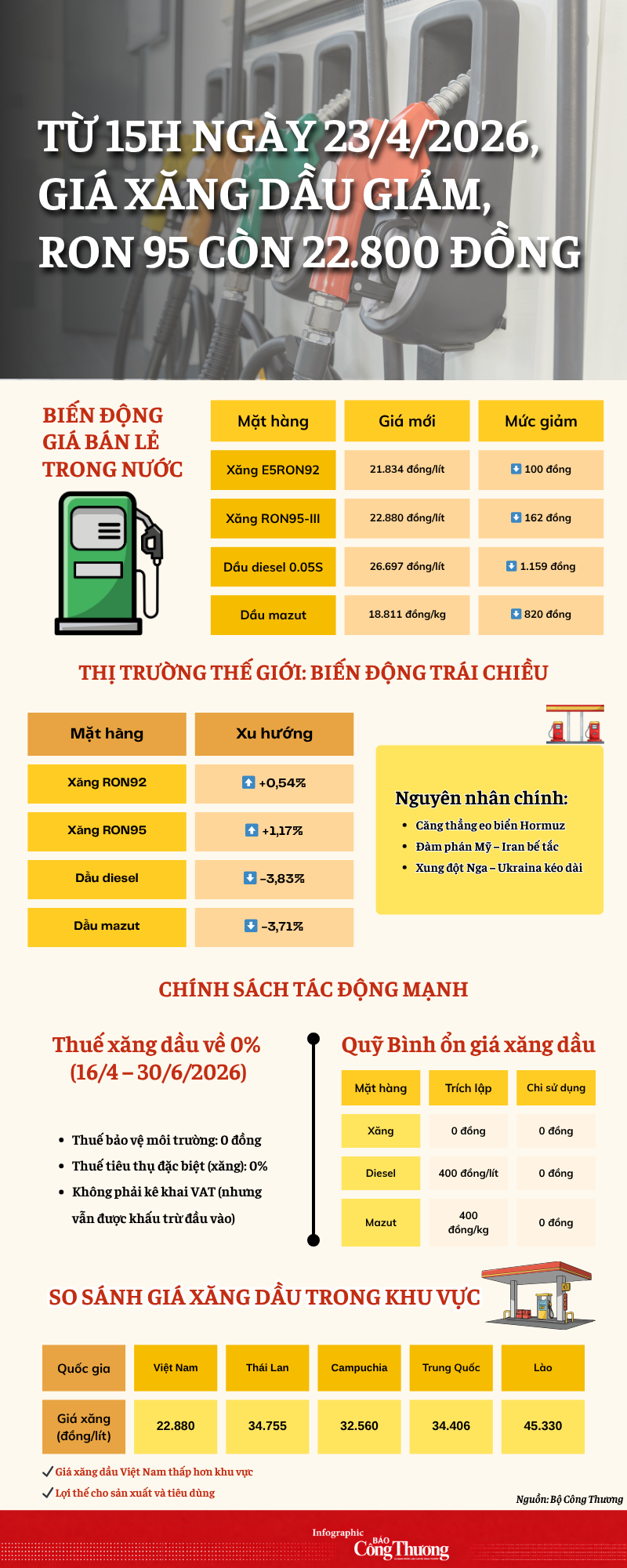 Infographic | Từ 15h ngày 23/4/2026, giá xăng dầu giảm - 1