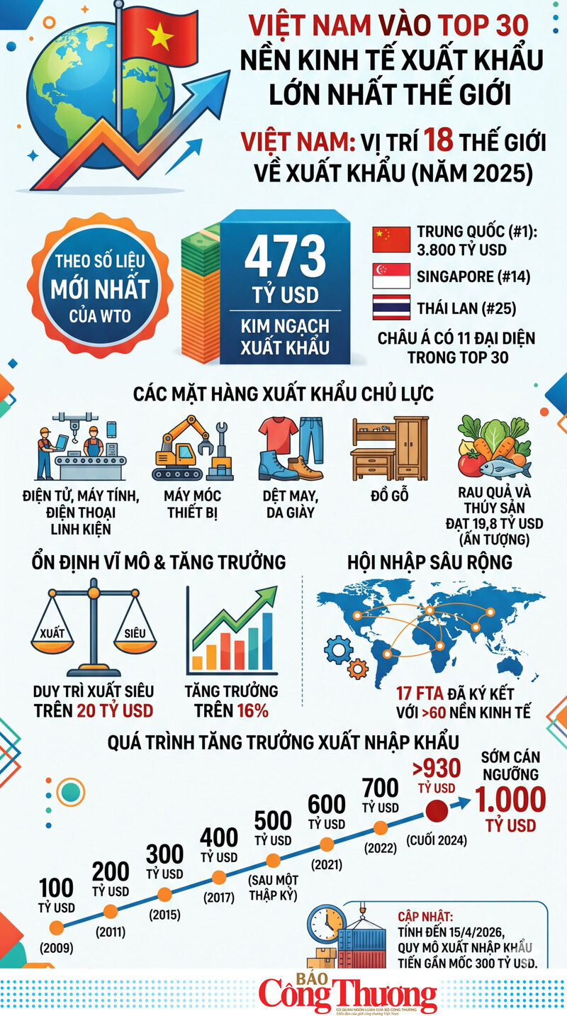 Việt Nam lọt Top 30 nền kinh tế xuất khẩu lớn nhất thế giới - 1