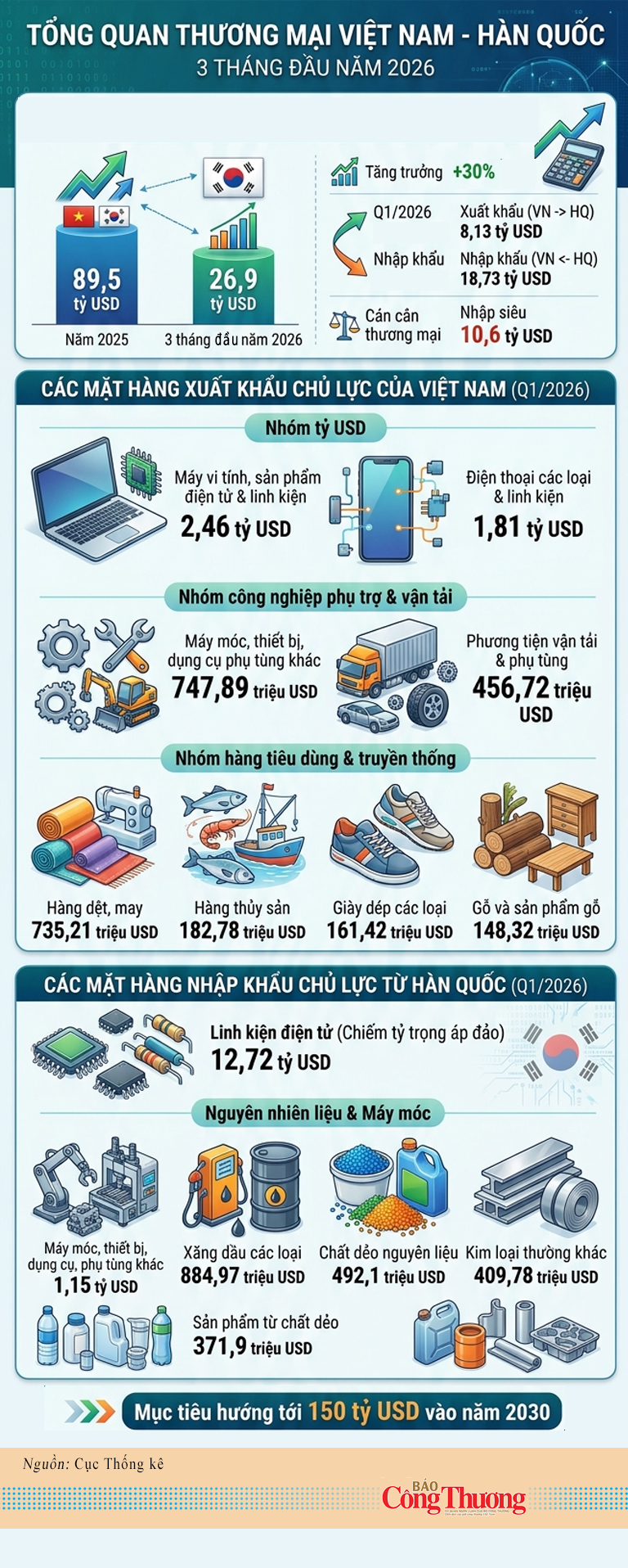 Quý I/2026, kim ngạch xuất nhập khẩu Việt Nam-Hàn Quốc tăng 30% - 1