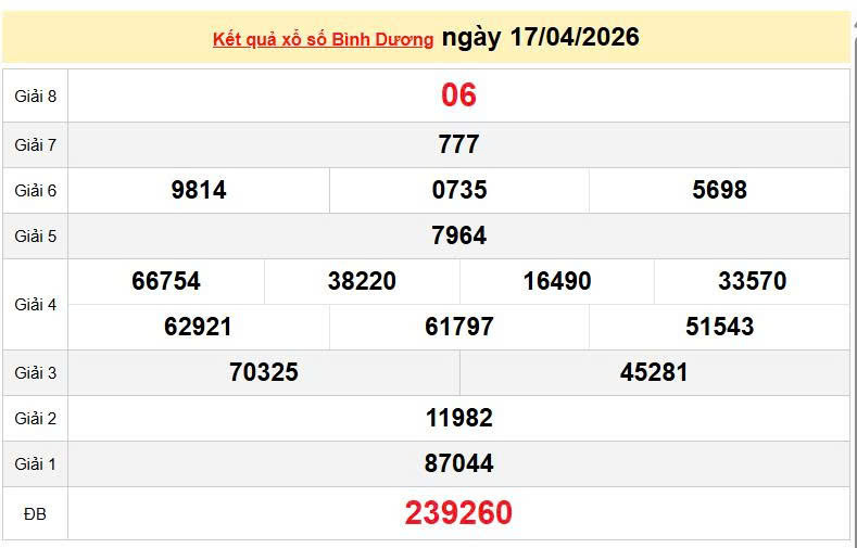 XSBD 17/4, KQXSBD 17/4, kết quả xổ số Bình Dương ngày 17/4/2026