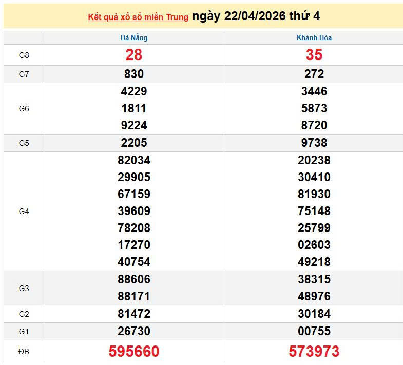XSMT 22/4, KQXSMT 22/4, kết quả xổ số miền Trung ngày 22/4/2026