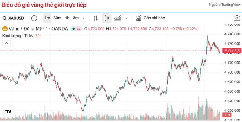 Diễn biến giá vàng thế giới trong 24h qua.
