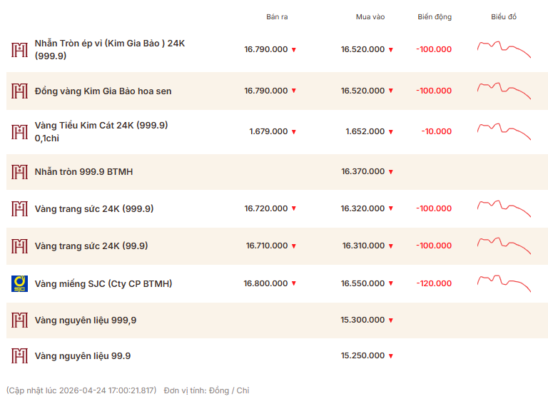 Giá vàng thương hiệu Bảo Tín Mạnh Hải được niêm yết sáng sớm ngày 25/4