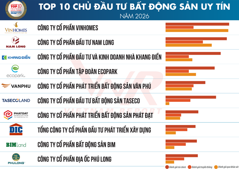 Bảng xếp hạng Top 10 Chủ đầu tư bất động sản uy tín 2026 do VietnamReport công bố