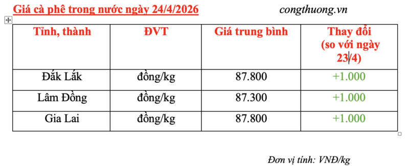 Giá cà phê hôm nay 24/4/2026: Tiếp đà tăng giá - 5