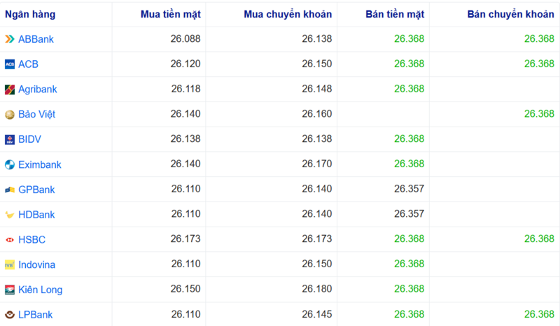 Tỷ giá USD tại một số ngân hàng hôm nay. Nguồn: Webgia.com.