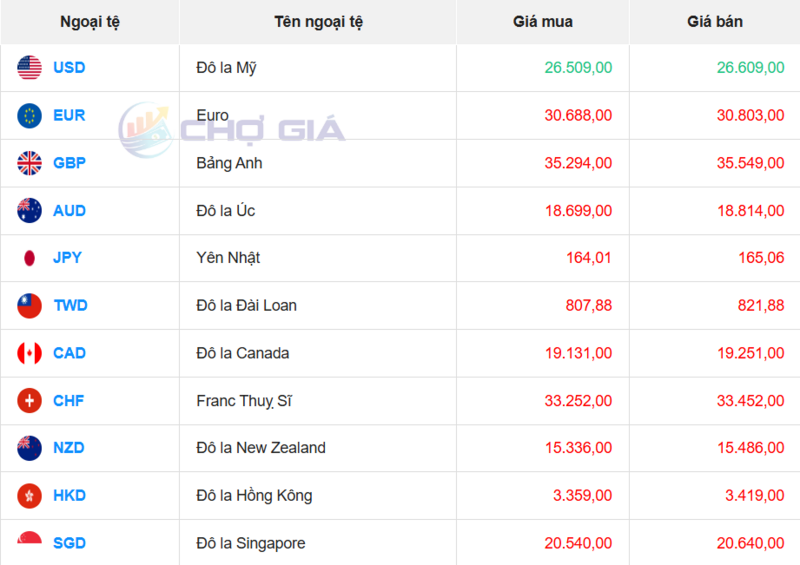 Thị trường USD “chợ đen” ngày 25/4/2026. Nguồn: Chogia.vn
