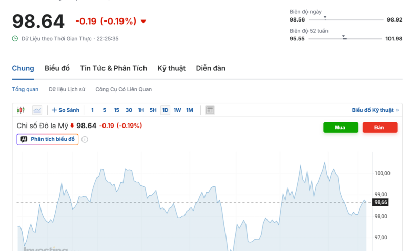Diễn biến chỉ số DXY trong thời gian qua. Nguồn: Investing.com