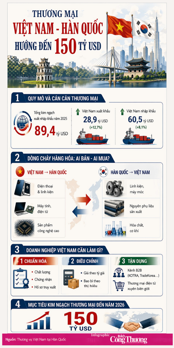 Inphographic | Thương mại Việt Nam - Hàn Quốc hướng đến 150 tỷ USD - 1
