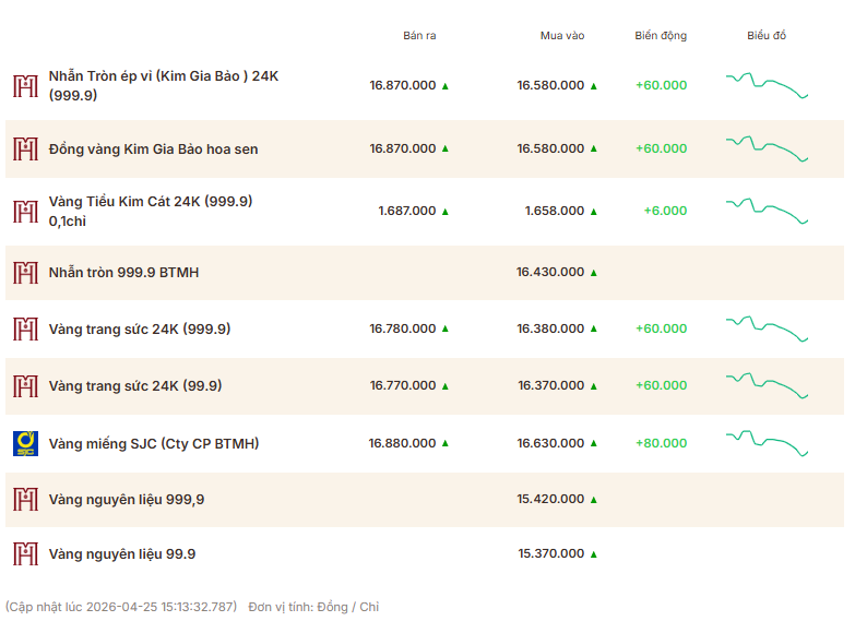 Giá vàng thương hiệu Bảo Tín Mạnh Hải được niêm yết sáng sớm ngày 26/4