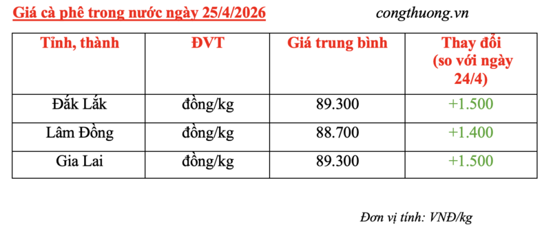 Giá cà phê hôm nay 25/4/2026: Tăng mạnh, tiến sát mốc 90.000 đồng/kg - 5