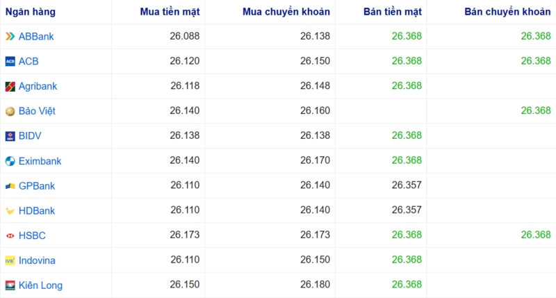 Tỷ giá USD tại một số ngân hàng hôm nay. Nguồn: Webgia.com.