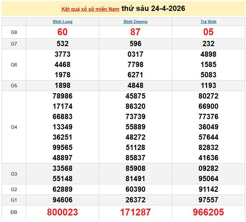 XSMN 24/4, KQXSMN 24/4, kết quả xổ số miền Nam ngày 24/4/2026