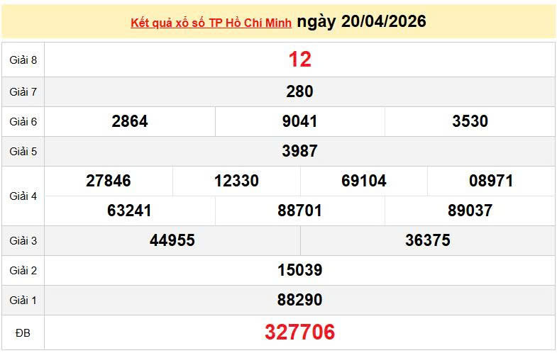 XSHCM 20/4, KQXSHCM 20/4, kết quả xổ số TP. Hồ Chí Minh ngày 20/4/2026