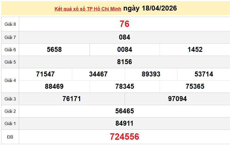 XSHCM 18/4, KQXSHCM 18/4, kết quả xổ số TP. Hồ Chí Minh ngày 18/4/2026