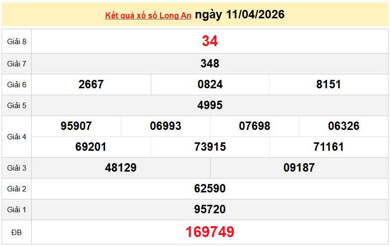 XSLA 11/4, KQXSLA 11/4, kết quả xổ số Long An ngày 11/4/2026