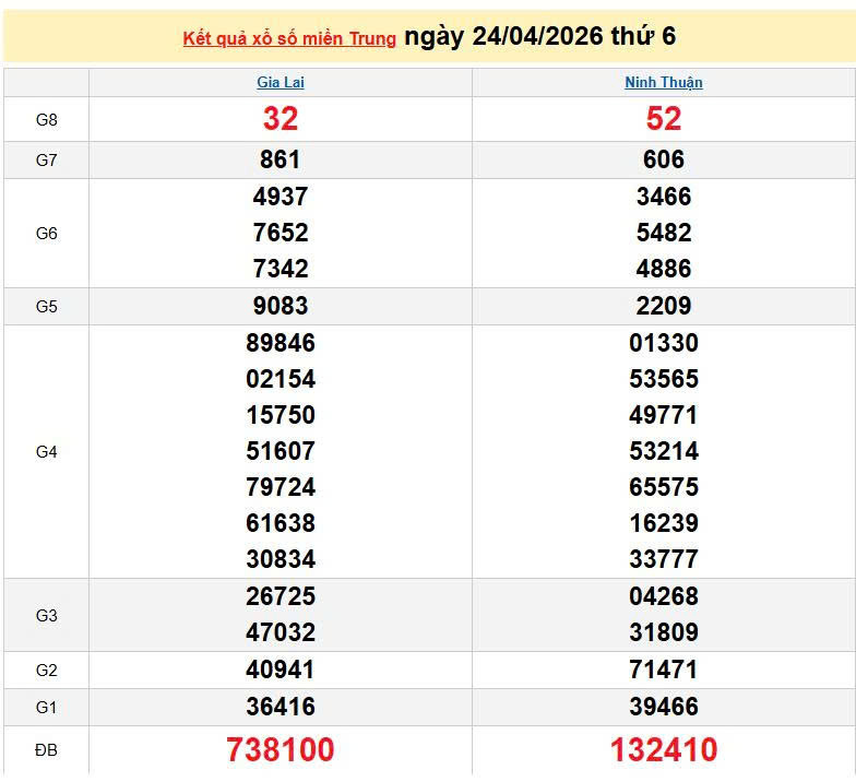 XSMT 24/4, KQXSMT 24/4, kết quả xổ số miền Trung ngày 24/4/2026