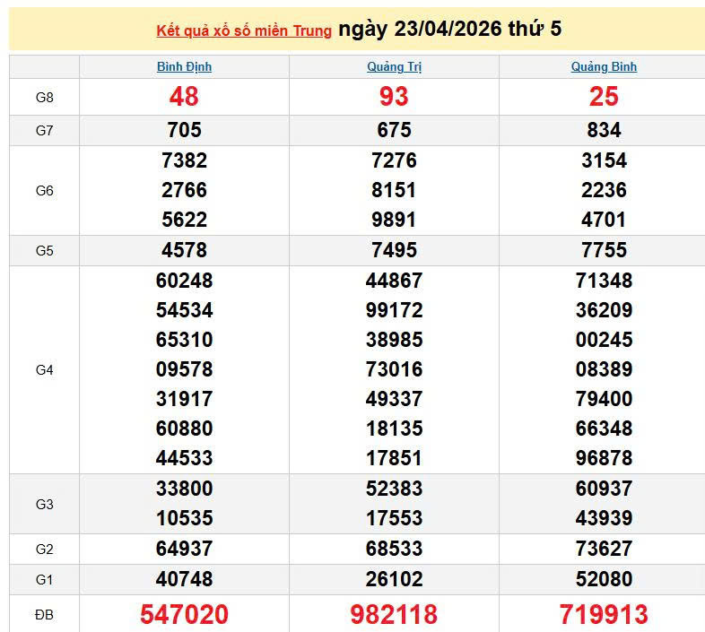 XSMT 23/4, KQXSMT 23/4, kết quả xổ số miền Trung ngày 23/4/2026