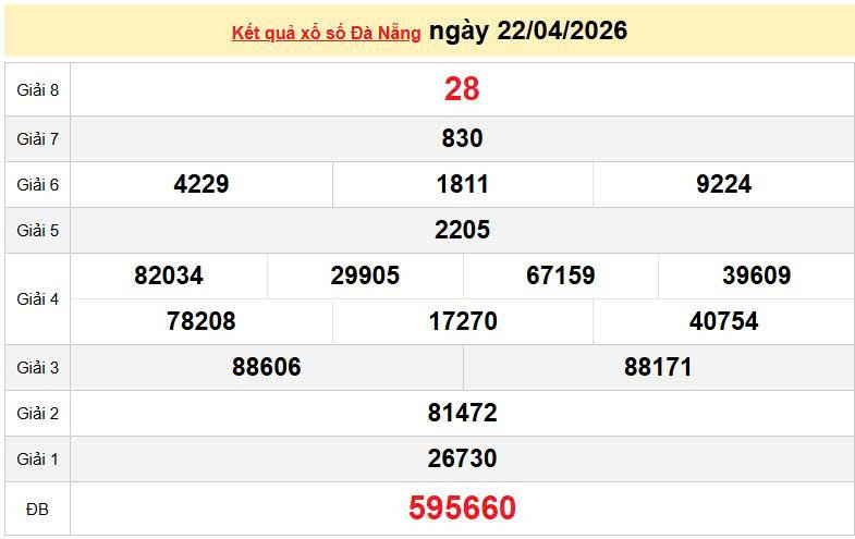 XSDNA 22/4, KQXSDNA 22/4, kết quả xổ số Đà Nẵng ngày 22/4/2026