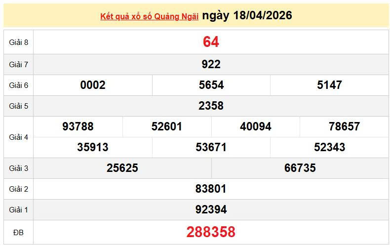 XSQNG 18/4, KQXSQNG 18/4, kết quả xổ số Quảng Ngãi ngày 18/4/2026