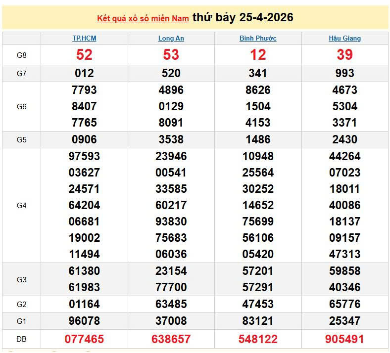 XSMN 25/4, KQXSMN 25/4, kết quả xổ số miền Nam ngày 25/4/2026