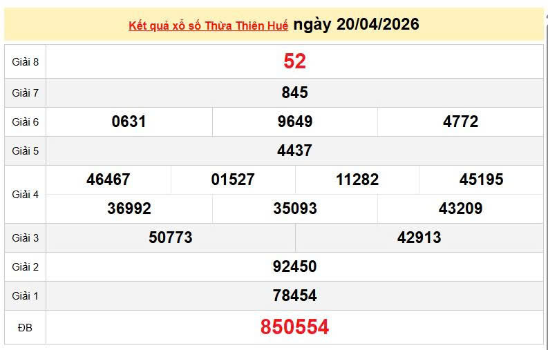 XSTTH 20/4, KQXSTTH 20/4, kết quả xổ số Thừa Thiên Huế ngày 20/4/2026
