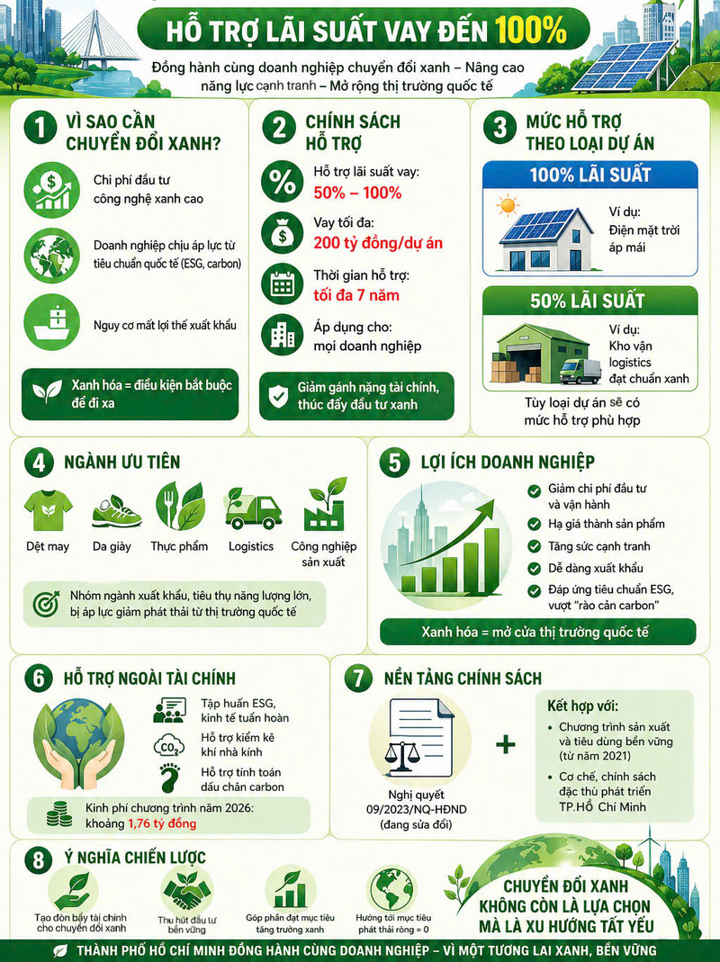 Infographic | TP. Hồ Chí Minh dự kiến hỗ trợ mỗi dự án chuyển đổi xanh tối đa 200 tỷ đồng - 2