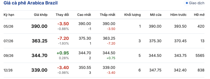 Giá cà phê hôm nay 26/4/2026: Quay đầu giảm 1.200 - 1.300 đồng - 3