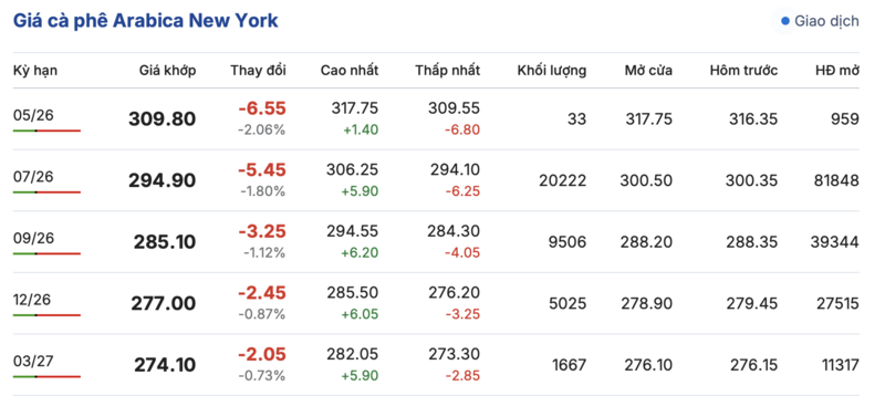 Giá cà phê hôm nay 26/4/2026: Quay đầu giảm 1.200 - 1.300 đồng - 2