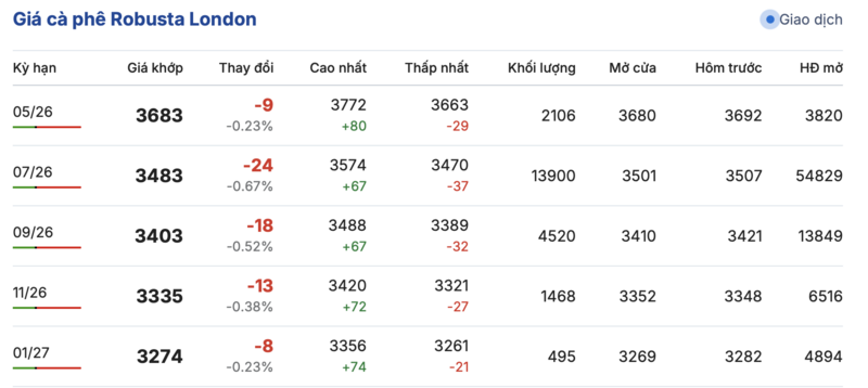 Giá cà phê hôm nay 26/4/2026: Quay đầu giảm 1.200 - 1.300 đồng - 1