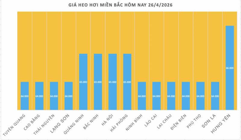 Giá heo hơi hôm nay 26/4/2026: Đi ngang phiên cuối tuần - 1