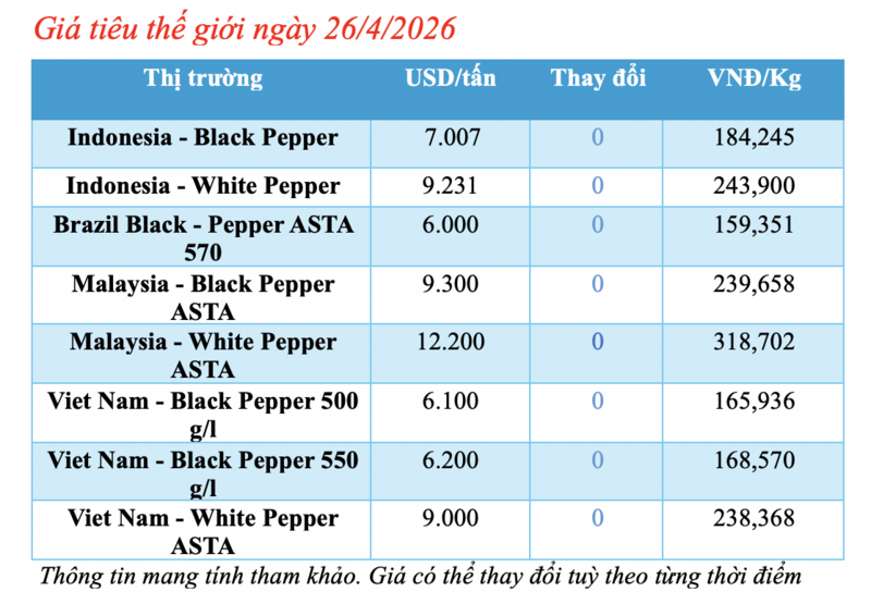 Giá tiêu hôm nay 26/4/2026: Giữ đà ổn định, cao nhất 142.000 đồng/kg - 1