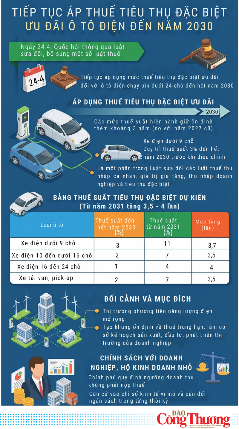 Tiếp tục áp thuế tiêu thụ đặc biệt ưu đãi ô tô điện đến năm 2030 - 1