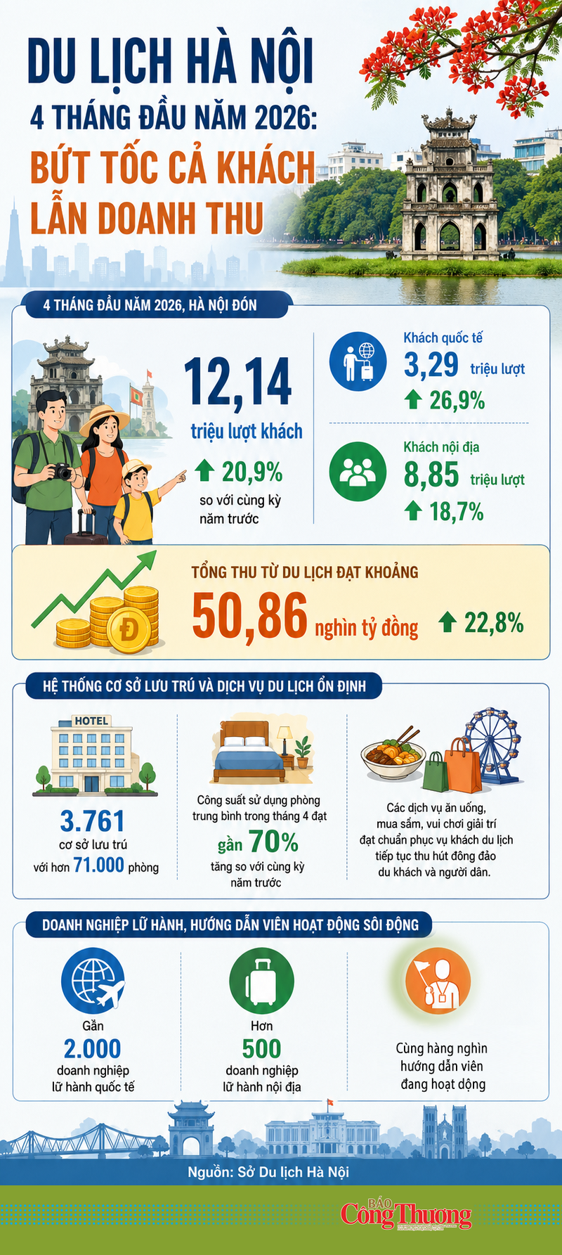 Infographic | Hà Nội đón 3,29 triệu lượt khách quốc tế trong 4 tháng - 1