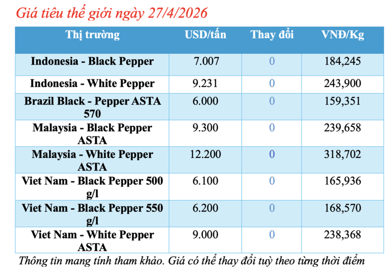Giá tiêu hôm nay 27/4/2026: Duy trì ổn định - 1