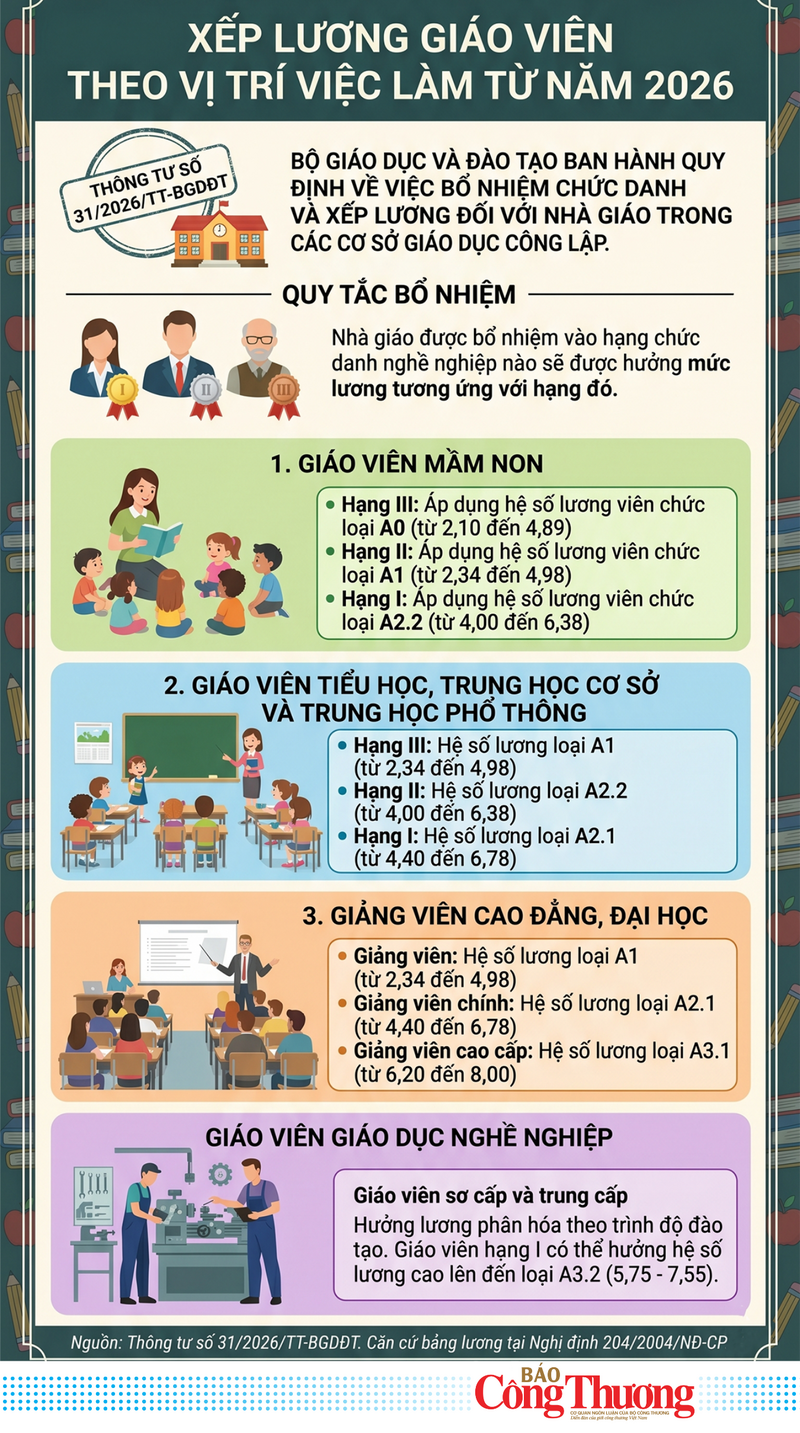 Infographic | Xếp lương giáo viên theo vị trí việc làm từ năm 2026 - 1
