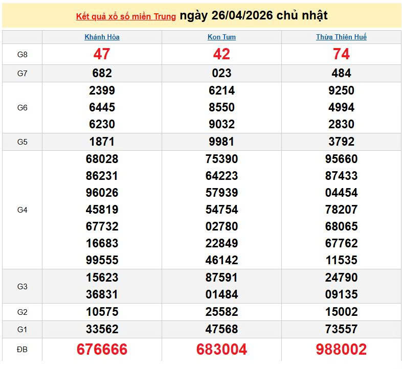 XSMT 26/4, KQXSMT 26/4, kết quả xổ số miền Trung ngày 26/4/2026