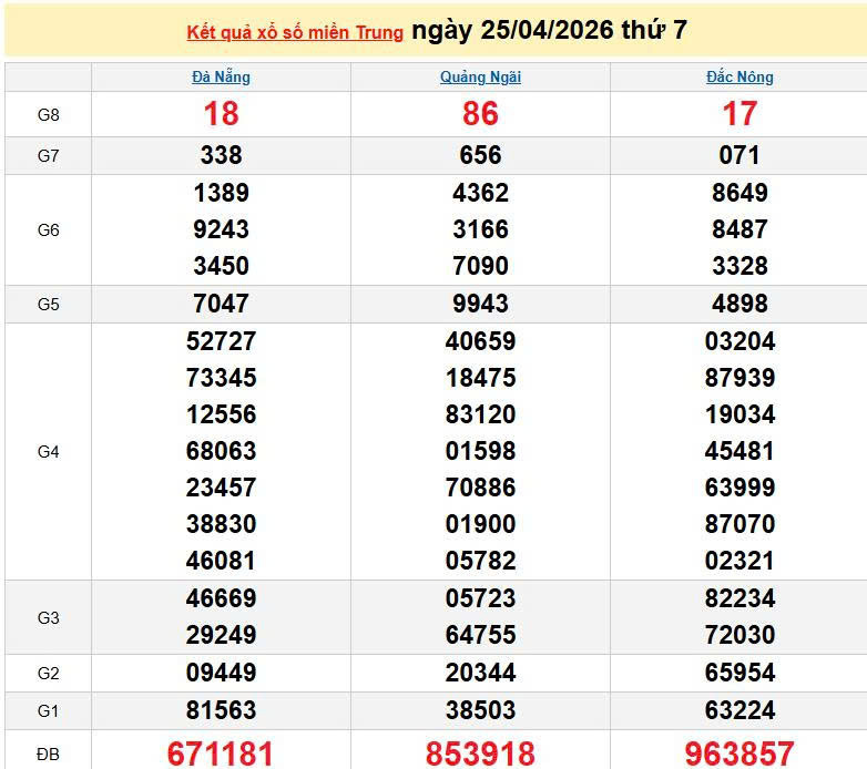 XSMT 25/4, KQXSMT 25/4, kết quả xổ số miền Trung ngày 25/4/2026